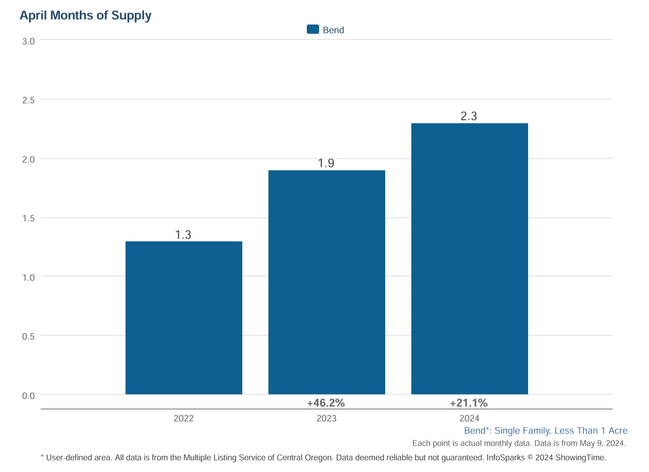 Bend Oregon months of supply - April 2024