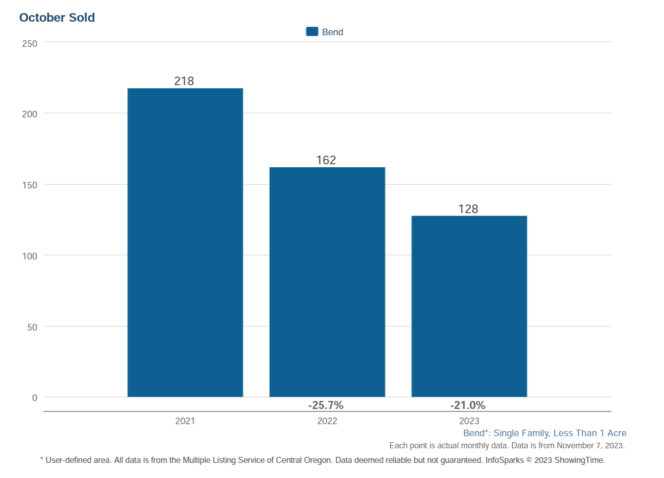 Bend Oregon Real Estate trends