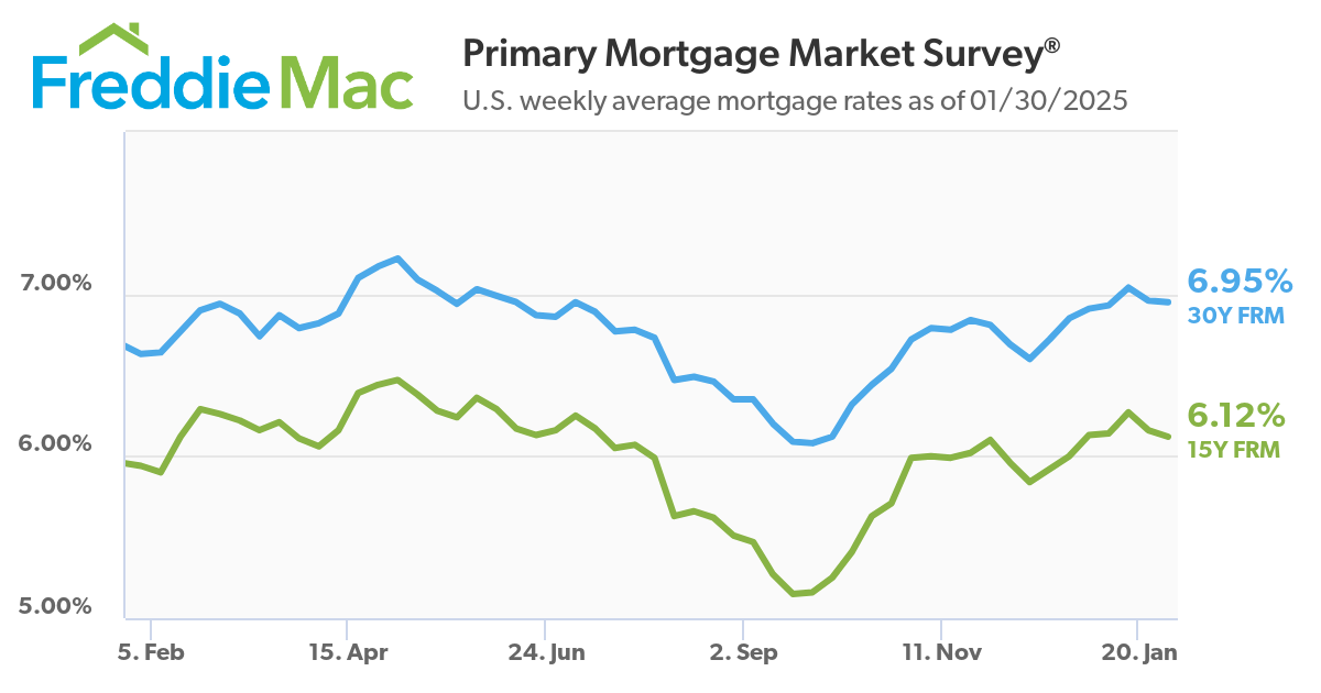 Bend Oregon Mortgage Rates  January 2025