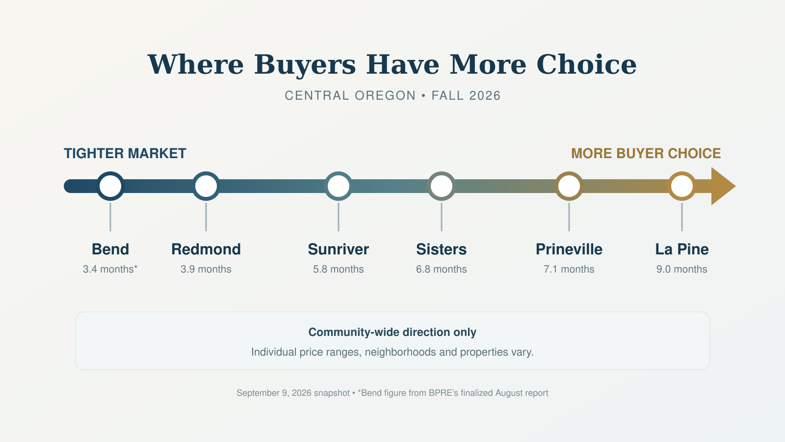 Central Oregon City Comparison for Buyer Trends